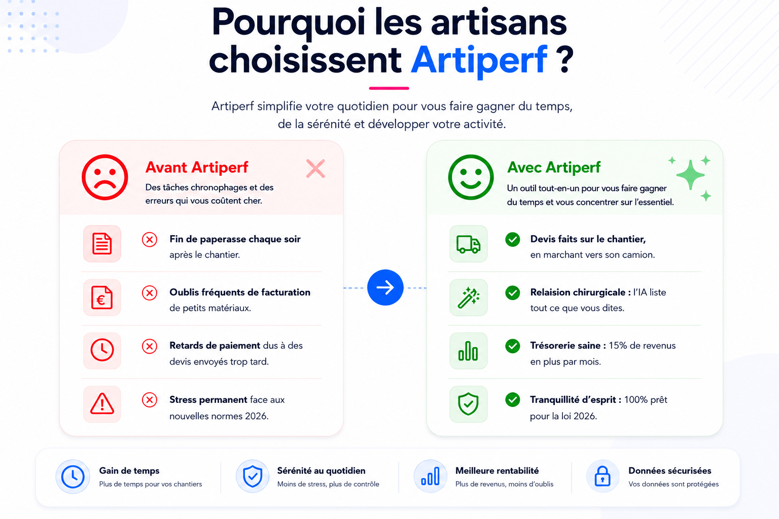 Pourquoi les artisans choisissent Artiperf : comparatif avant / après, gain de temps, sérénité, meilleure rentabilité et données sécurisées